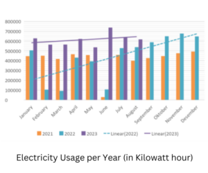 Electricity Usage per Year