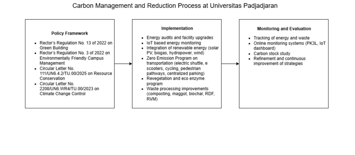 process of carbon reduction
